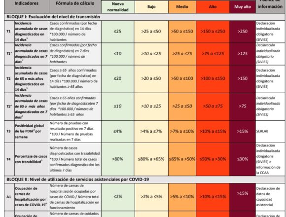 Documento-resumen de CEPYME sobre pautas del Ministerio de Sanidad según niveles de alerta COVID