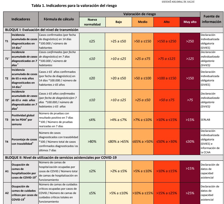 Documento-resumen de CEPYME sobre pautas del Ministerio de Sanidad según niveles de alerta COVID