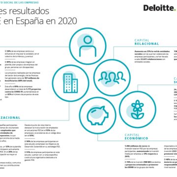 Las empresas españolas invirtieron 1.486 millones de € en acciones de RSE durante 2020