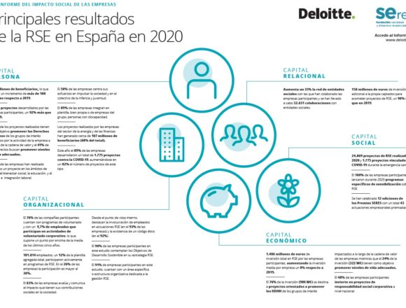 Las empresas españolas invirtieron 1.486 millones de € en acciones de RSE durante 2020
